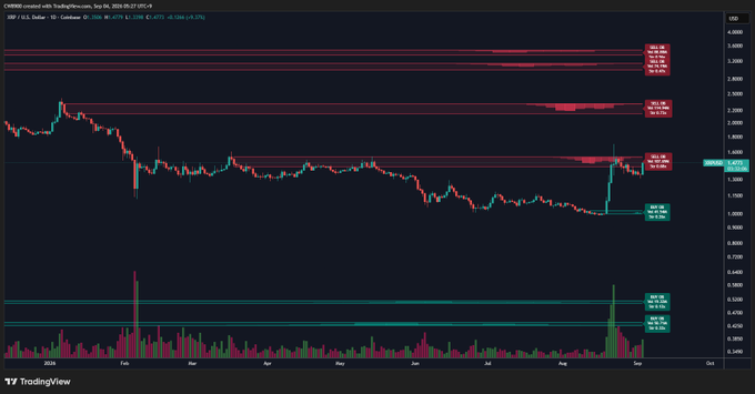 This TradingView chart displays XRP/USD on a daily timeframe, showing the cryptocurrency's price action from September 2024 through September 2025. The image illustrates the post's point by highlighting the critical resistance zone around $2.7770-$2.8705 that XRP is currently testing, with the caption noting that a successful breakout could propel the price toward the next major resistance level around $2.2 (as shown by the labeled zones on the chart).