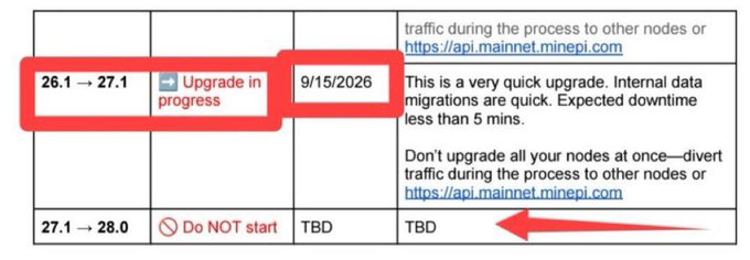 A Pi Network upgrade table highlights the transition from version 26.1 to 27.1, marked "Upgrade in progress" with an expected completion date of 9/15/2026, while also warning not to proceed with the 27.1 → 28.0 upgrade (TBD). This visually supports the post's claim of an imminent September 15, 2026 protocol upgrade, reinforcing the milestone as a major step toward a more stable and higher-performing Pi Network.