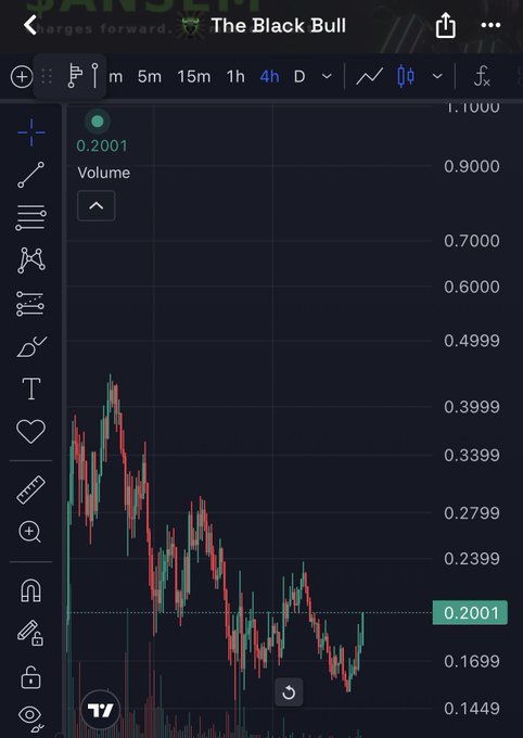 A TradingView candlestick chart showing "The Black Bull" ticker with a current price of 0.2001 on a 4-hour timeframe, depicting a volatile downtrend followed by a recent recovery to reclaim the 0.2001 level, visually confirming the post's claim of a "200MC reclaimed" milestone for the community.