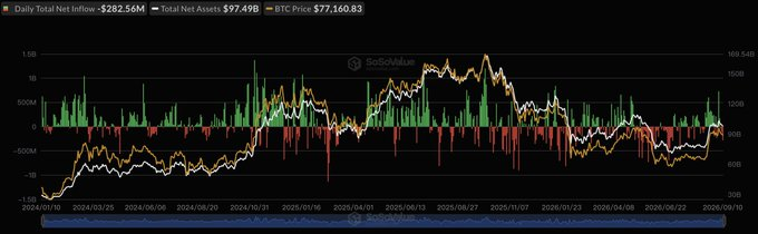 A dark-themed financial chart showing 'Daily Total Net Inflow +$282.56M', 'Total Net Assets $97.49B', and 'BTC Price $77,160.83' over a timeline from 2024 to 2026, credited to SoSoValue and a Twitter account.