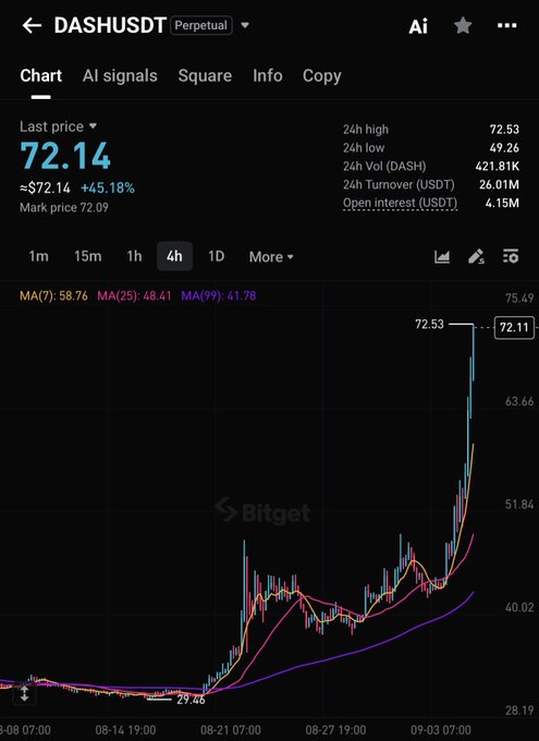 A Bitget chart shows DASHUSDT perpetual surging 45.18% to $72.14, with the price breakout illustrated by a sharp upward spike on the 4h candlestick chart, visually echoing the post's metaphor of a big escaped fish.