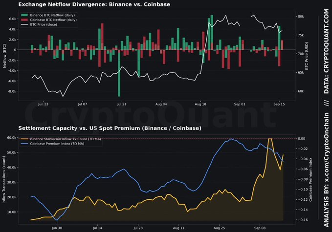 Two financial charts from CryptoQuant comparing Binance vs. Coinbase BTC Netflow and Settlement Capacity vs. US Spot Premium, with data by @x_com/CryptoOnchain.