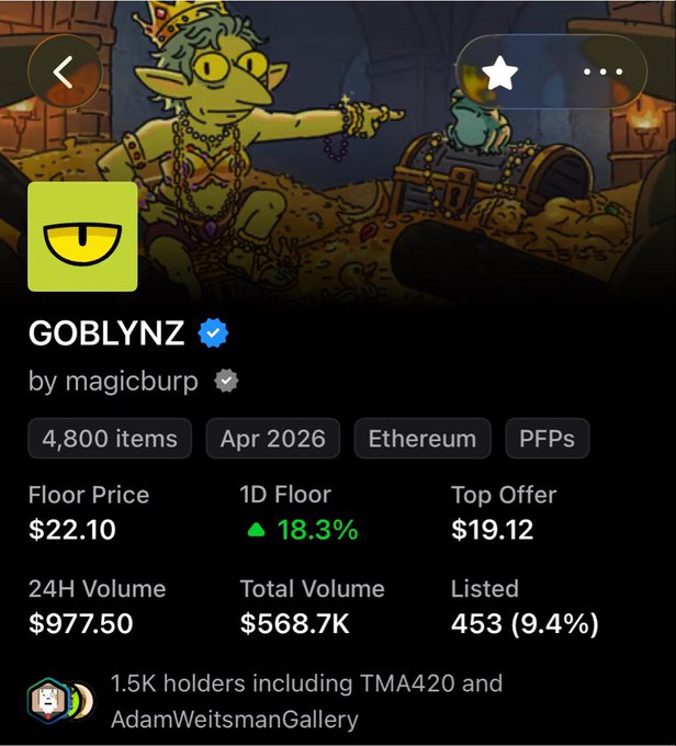 An NFT collection page for 'GOBLYNZ' by magicburp on Ethereum, displaying 4,800 items with a floor price of $22.10, 1D floor up 18.3%, and 1.5K holders.