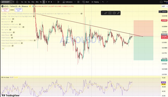 A TradingView candlestick chart for Aevo / TetherUS (AEVOUSDT) showing price action, trendlines, and an RSI indicator below.