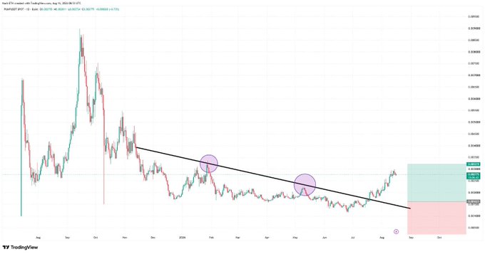 A TradingView chart of the PUMP/USD pair (Pump.fun) on a daily timeframe displays a long-term descending trendline with two highlighted rejection points (purple circles), showing the price breaking above this multi-month resistance. Current price reads $0.00278 with a projected target of $0.00322, matching the post's bullish thesis that PUMP has reclaimed former resistance to flip the structure bullish.