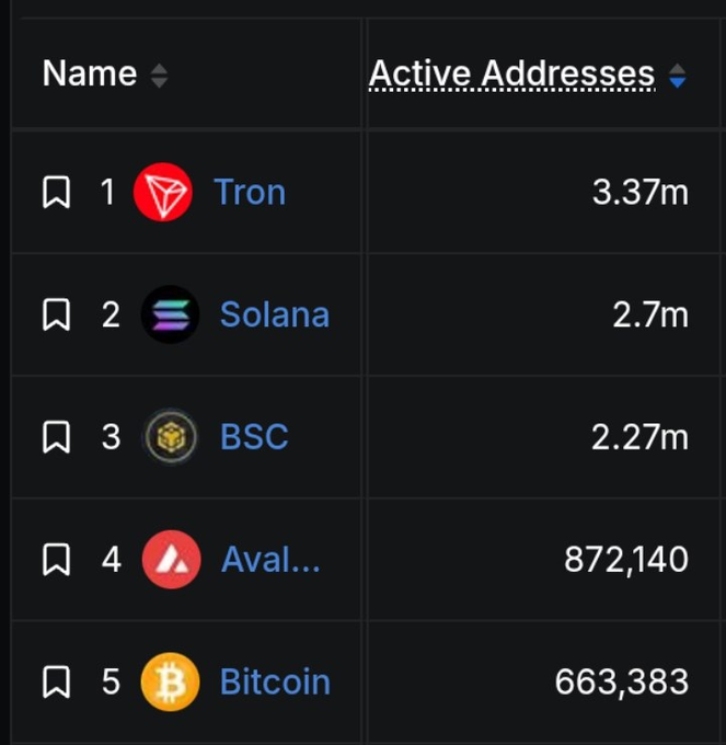 A leaderboard of the top 5 cryptocurrencies by active addresses shows Tron leading with 3.37m, followed by Solana (2.7m), BSC (2.27m), Avalanche (872,140), and Bitcoin (663,383), visually supporting the claim that Solana has overtaken BNB's parent chain BSC in onchain activity.