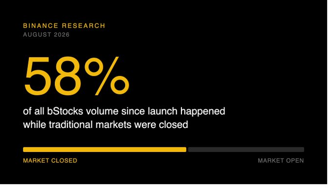 A Binance Research graphic from August 2026 highlighting that 58% of all bStocks volume since launch occurred while traditional markets were closed.