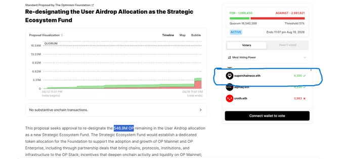 A screenshot of an Optimism Foundation proposal titled "Re-designating the User Airdrop Allocation as the Strategic Ecosystem Fund," seeking approval to reallocate 546.9M OP for ecosystem development, with 4,300 votes from superchaineco.eth (circled in blue) shown against 3,383 opposing votes. The image highlights a prominent supporter of the proposal in contrast to the post's questioning of whether Optimism is a scam.