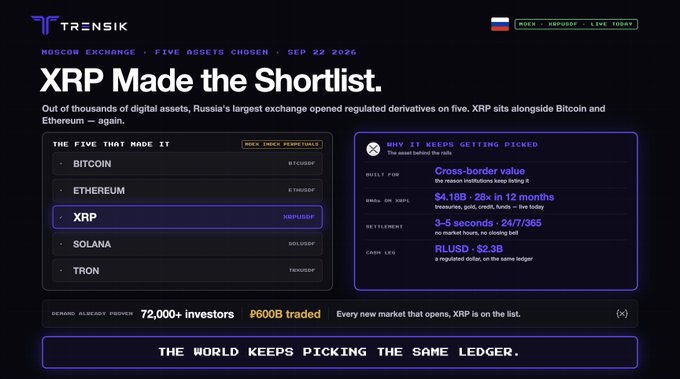 The image is a dark-themed promotional graphic from TrenSIK headlined "XRP Made the Shortlist," highlighting that Russia's Moscow Exchange selected XRP alongside Bitcoin, Ethereum, Solana, and Tron for regulated derivatives, with sidebar stats emphasizing XRP's $4.18B in tokenized RWAs, 3–5 second settlement, and $600B traded by 72,000+ investors.