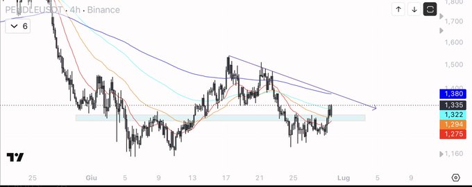 A 4-hour Binance candlestick chart of PENDLEUSDT shows the price reclaiming a key horizontal support/resistance zone around 1,294-1,322 (highlighted as a blue box) after a downtrend, now retesting the 1,335 level. The price is consolidating just above this box while sitting below several descending moving averages (colored lines), creating a potential setup for further upside as it holds above the reclaimed support zone.