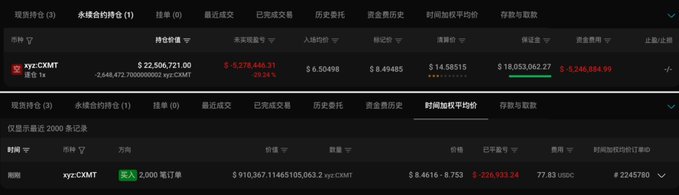 A screenshot of a cryptocurrency trading platform (likely Binance) showing a short position on $CXMT (yzc:CXMT) with 2,644,472.70000002 contracts, displaying a floating loss of -5,278,446.31 USD (-20.24%), along with a recent TWAP buy order of 2,000 CXMT contracts at approximately $8.46 from user xyzCXMT, illustrating the post's narrative about a major short seller finally capitulating and beginning to cover their position after months of losses.