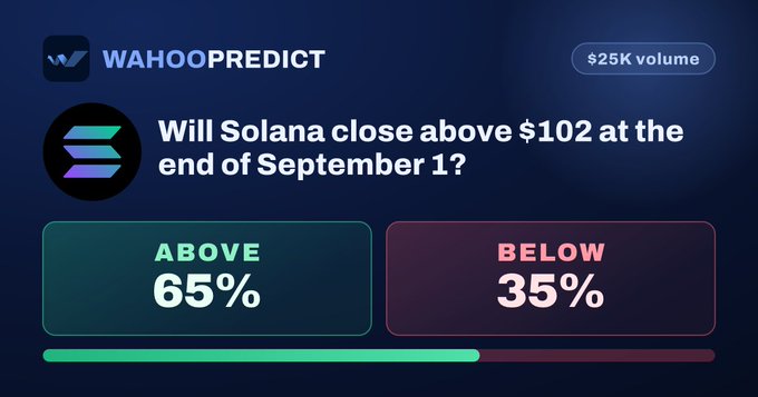 A prediction market interface for WAHOOPREDICT asks 'Will Solana close above $102 at the end of September 1?', showing current odds of 65% ABOVE and 35% BELOW with $25K volume.