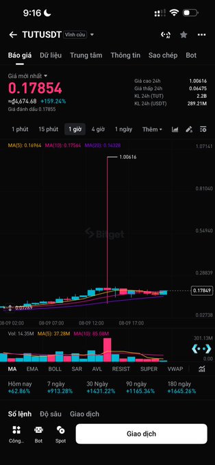 A Vietnamese Bitget trading interface for the TUTU/USDT pair showing a price of 0.17854 with a +159.26% gain and a 1-hour candlestick chart.