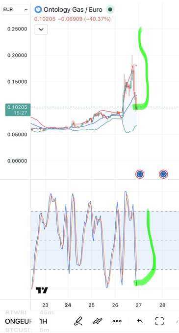 A cryptocurrency trading chart showing 'Ontology Gas / Euro' priced at 0.10205, down 40.37%, with green hand-drawn highlights on the price spikes.