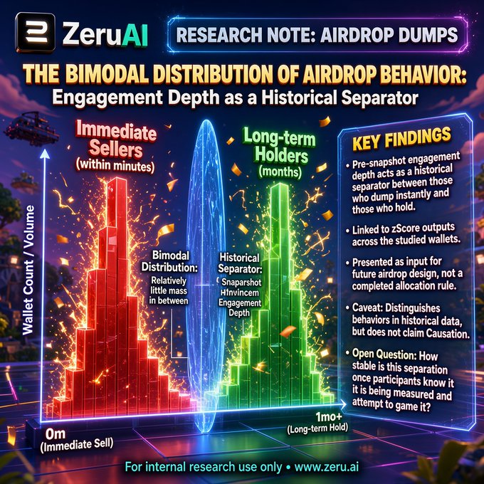 A research infographic titled "RESEARCH NOTE: AIRDROP DUMPS" from ZeruAI, displaying a bimodal distribution chart of "Immediate Sellers" and "Long-term Holders" wallet behaviors.