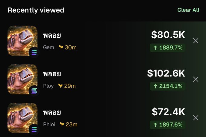 The image displays a "Recently viewed" section showing three identical Thai-named tokens (พลอย) labeled "Gem," "Ploy," and "Phloi," each posted around 23-30 minutes ago, with prices ranging from $72.4K to $102.6K and gains between 1889.7% and 2154.1%. This relates to the post by showing how three separate tokens have reached similar ~$80-100K valuations instead of a single runner hitting $300K, illustrating frustration about fragmented gains across multiple tokens.