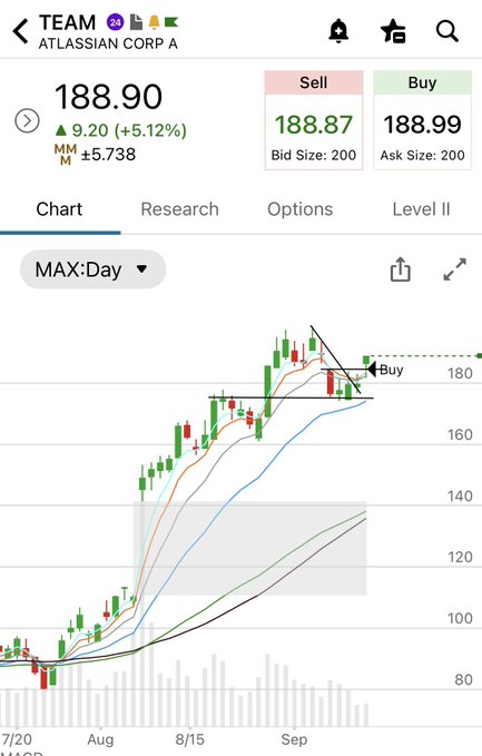 Stock trading app showing TEAM (Atlassian Corp A) at $188.90, up 9.20 (+5.12%), with a candlestick chart and moving averages on the MAX:Day timeframe.
