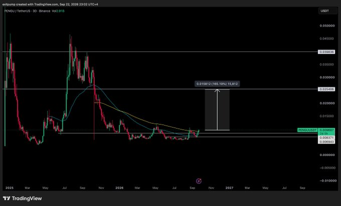 A TradingView chart of PENGU/USDT on Binance shows a prolonged accumulation phase with price consolidating around $0.0069 between July 2025 and July 2026, breaking above the 30-period moving average and approaching key resistance levels at $0.0188 and $0.0264 — supporting the post's claim that the token is "getting ready for an expansion" after flipping trendlines, with a potential 160% upside target highlighted near $0.0181.