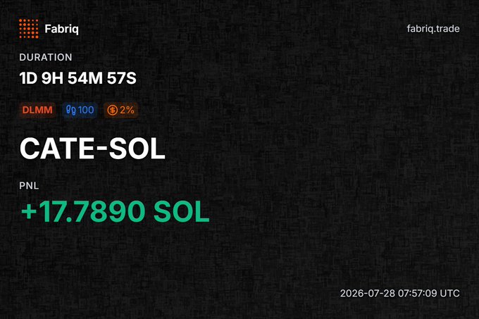 A dark-themed dashboard from Fabriq showing trading results for "CATE-SOL" with a duration of 1D 9H 54M 57S and a profit of +17.7890 SOL in green text.