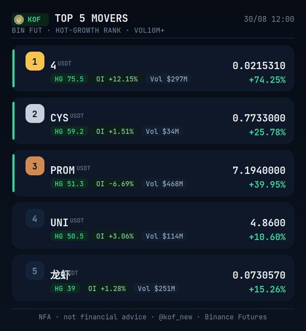 A 'TOP 5 MOVERS' futures dashboard listing 4 (+74.25%), CYS (+25.78%), PROM (+39.95%), UNI (+10.60%), and 龙虾 (+15.26%) with their USDT prices.