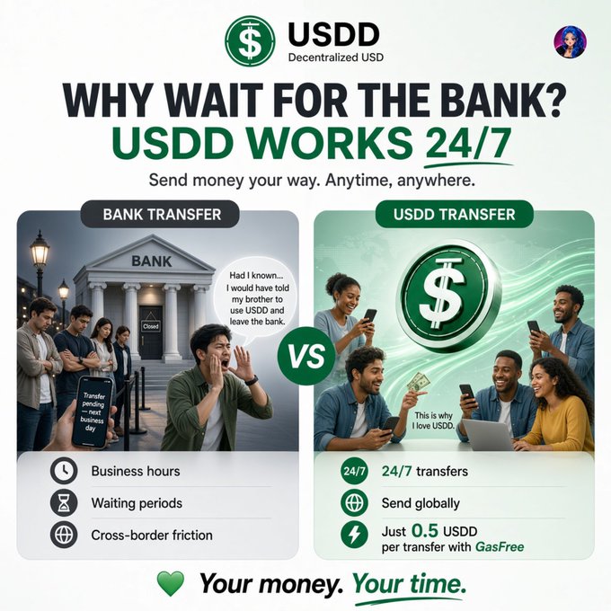 The promotional graphic contrasts closed-bank transfer delays with USDD’s 24/7, global transfers for just “0.5 USDD per transfer with GasFree,” under the headline “WHY WAIT FOR THE BANK? USDD WORKS 24/7.” It reinforces the post’s message that digital money should move anytime without depending on banking hours, waiting periods, or cross-border friction.