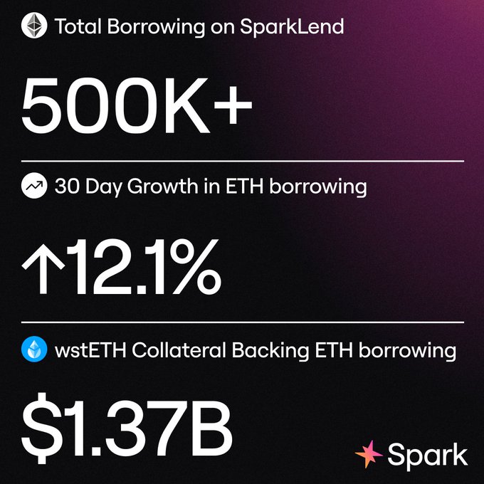 The image is a Spark infographic highlighting that total borrowing on SparkLend has surpassed 500K ETH, with 12.1% growth in ETH borrowing over 30 days and $1.37B in wstETH collateral backing the ETH borrowing.