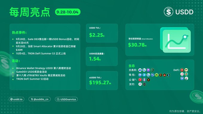 A weekly USDD highlights dashboard (9.28-10.04) in Chinese, displaying USDD TVL of $2.25B, USDD.e TVL of $195.27M, and a protocol income of $30.78M.