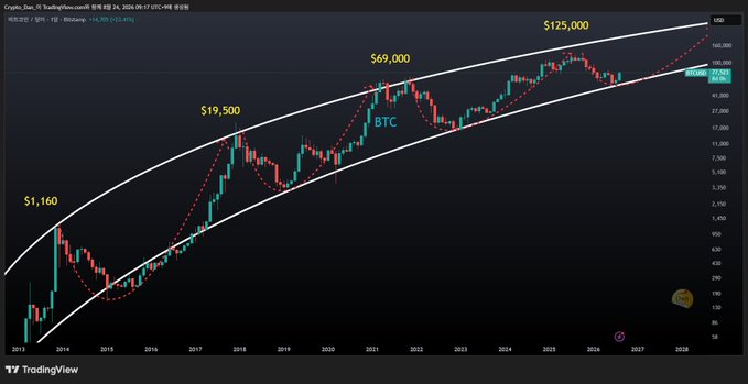 A TradingView BTC/USD monthly chart showing Bitcoin's historical price milestones of $1,160, $19,500, $69,000, and $125,000 within a long-term upward channel, illustrating the post's argument against short-term trading—emphasizing that trying to time such parabolic moves yields winners in roughly 1 out of 1,000 attempts, with better odds winning a stock subscription lottery.