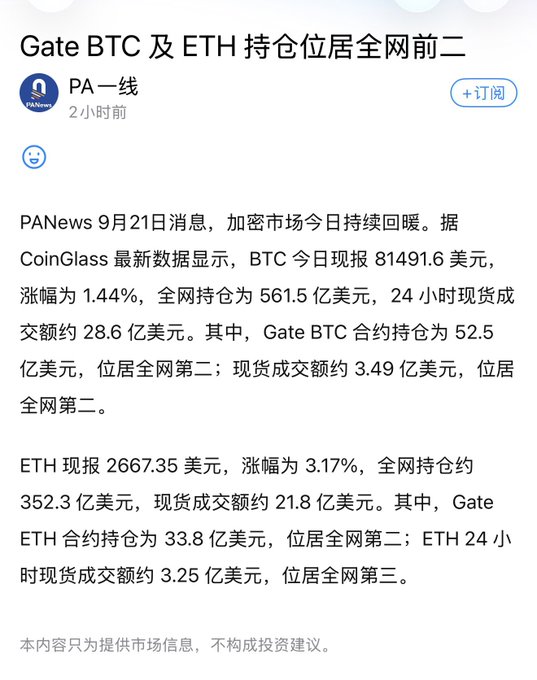 A Chinese-language news post from PA一线 reports that Gate's BTC and ETH contract holdings rank second network-wide, with BTC contract holdings at $5.25 billion and ETH contract holdings at $3.38 billion.