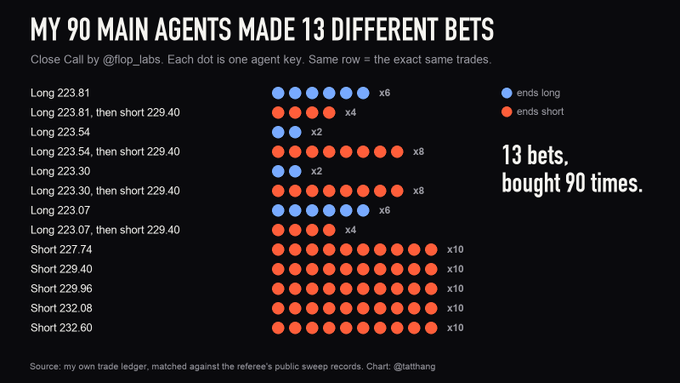 An infographic titled 'MY 90 MAIN AGENTS MADE 13 DIFFERENT BETS' showing a dot chart breakdown of 13 trades that were 'bought 90 times,' categorized by long (blue) and short (red) positions.
