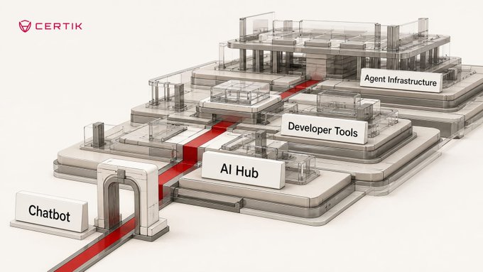 An image shows a tiered 3D architectural diagram with a red path leading from a "Chatbot" entrance through labeled sections "AI Hub," "Developer Tools," and up to "Agent Infrastructure," visually representing ChainGPT's expansion into a full Web3 AI ecosystem rather than just a single chatbot. The CertiK logo appears in the top left corner, suggesting an audit or security-focused partnership context.

The illustration reinforces the post's message that ChainGPT's chatbot is merely the entry point to a much larger stack spanning user applications, developer infrastructure, and launch services.