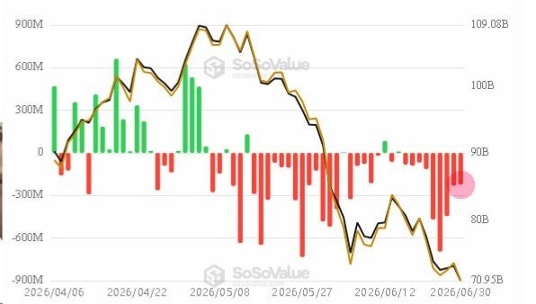 A SoSoValue chart displays U.S. spot #BTC ETF flows from April 6 to June 30, 2026, with green bars representing net inflows and red bars showing outflows. The data reveals a clear shift from early inflows peaking around mid-May (reaching ~600M) to sustained red outflows through late June, corresponding to a price decline from ~$109B highs to ~$70.95B.