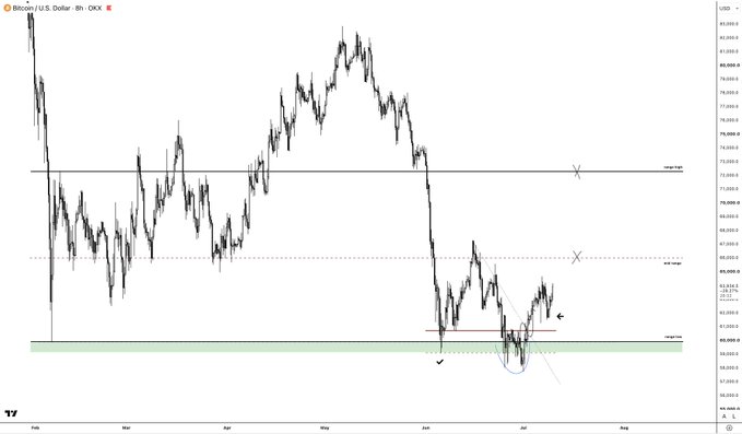 A BTC/USD chart on the 4-hour timeframe from OKX shows price action forming a higher low pattern within a highlighted green support zone around the $60,000 range, supporting the bullish sentiment of sending Bitcoin higher.