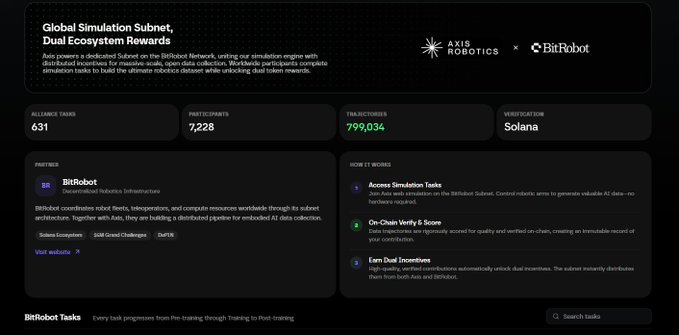 A webpage for "Global Simulation Subnet, Dual Ecosystem Rewards" by AXIS ROBOTICS × BitRobot, showing 631 alliance tasks, 7,228 participants, 799,034 transactions, and Solana verification.