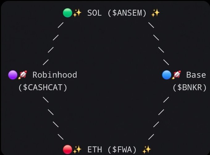 A diagram on a black background showing four colored dots connected in a diamond shape, labeled SOL ($ANSEM), Robinhood ($CASHCAT), Base ($BNKR), and ETH ($FWA).