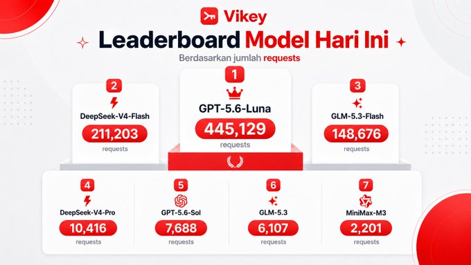 A 'Vikey Leaderboard Model Hari Ini' ranking AI models by request count: #1 GPT-5.6-Luna (445,129), #2 DeepSeek-V4-Flash (211,203), #3 GLM-5.3-Flash (148,676), #4 DeepSeek-V4-Pro (10,416), #5 GPT-5.6-Sol (7,688), #6 GLM-5.3 (6,107), and #7 MiniMax-M3 (2,201).