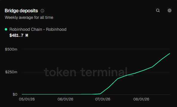 The image shows a Token Terminal chart titled "Bridge deposits" displaying weekly average data for Robinhood Chain, which has grown from $0 to approximately $481.7 million between May and August 2026, with the steep upward curve beginning around early July. This visualizes the post's claim about Robinhood Chain reaching nearly $500 million in average weekly bridge deposits within roughly two months of launch.