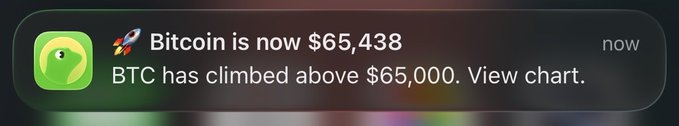 A smartphone notification from an app with a green rocket icon displays "Bitcoin is now $65,438" and "BTC has climbed above $65,000. View chart." The image reinforces the post's confident claim by showing a timely price alert celebrating Bitcoin's milestone crossing the $65K mark.