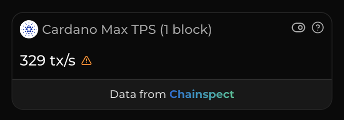 A dark dashboard widget displays 'Cardano Max TPS (1 block)' at '329 tx/s' with a warning icon, noting 'Data from Chainspect.'