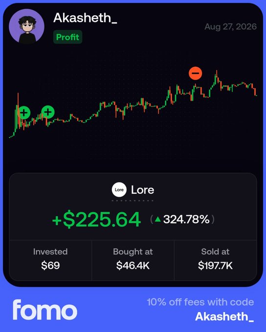 A financial trading screenshot shows a profit of +$225.64 (324.78%) on the asset 'Lore', with an investment of $69, purchased at $46.4K and sold at $197.7K, branded by fomo.