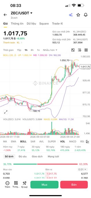 A Binance trading chart for ZEC/USDT on Zcash shows a current price of 1,017.75 (+8.68%), with a 24h high of 1,050.70 and low of 933.12, illustrating the post's claim that ZEC was pushed back up to around $1,050 after FUD drove it down to $250.