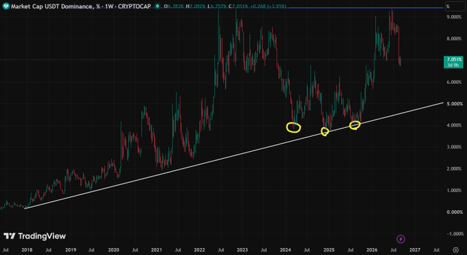 A TradingView weekly chart of Market Cap USDT Dominance (CRYPTOCAP) showing a long-term uptrend from 2018 to 2026 with an ascending trendline; three yellow circles highlight recent touchpoints near the 4% level in 2024-2025.