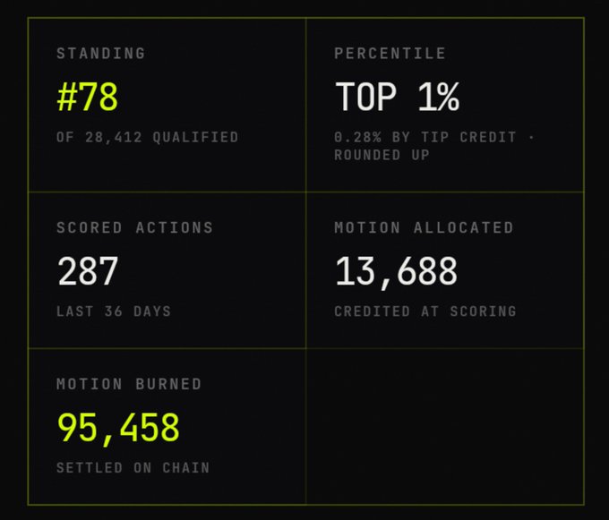 The image shows a dashboard displaying motion capture performance stats: Standing #78 of 28,412 qualified (Top 1%, 0.28% by tip credit), 287 Scored Actions in the last 36 days, 13,688 Motion Allocated, and 95,458 Motion Burned settled on chain. The dashboard relates to the user's post by showcasing their activity on the Motion platform while they express uncertainty about whether the v2 release will occur as scheduled.