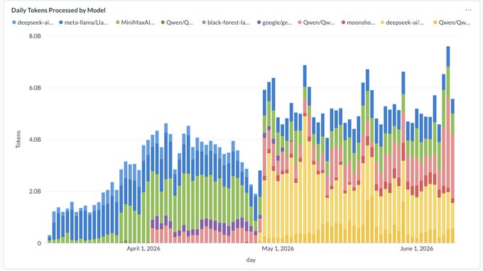 The image depicts a graph showing processed tokens by a model, with the x-axis labeled "Day" and "Day", each day's processed token count represented as blue bars of varying heights. The y-axis is labeled "Tokens processed by ATH & other models", indicating the count of tokens processed on that particular day. On this graph, there are five days, including January 1st through June 30th. There is a title at the top and a caption below it, explaining what the graph represents, as well as a reference to another post from Inference discussing decentralized computing.