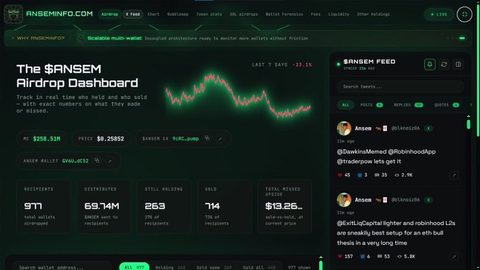 The image shows the ANSEMINFO.com dashboard for tracking the $ANSEM airdrop, featuring a live 7-day price chart showing a -23.1% decline, current price of $0.25852, market cap of $258.51M, and key metrics including 977 recipient wallets, 69.74M $ANSEM distributed, 263 still holding, 714 sold, and a $13.26K total missed upside, alongside the live ANSEM Feed displaying recent posts.