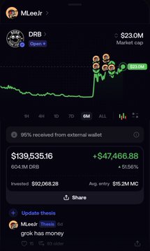 A cryptocurrency tracking app showing 'DRB' with a market cap of $23.0M, displaying a $139,535.16 portfolio value with +$47,466.88 (+51.56%) gains, and a tweet mentioning 'grok has money'.