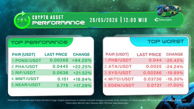 The image shows a chart with two columns, one labeled "Top Performance" and the other "Top Worst", displaying cryptocurrency prices for Bitcoin and another cryptocurrency called PONDUSDT. The chart also includes information about the top performing and worst performing cryptocurrencies in terms of price change over time.