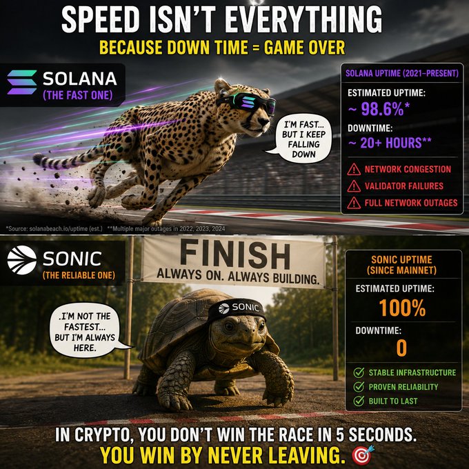 A comparison infographic contrasting Solana ('The Fast One', cheetah, ~98.6% uptime, 20+ hours downtime) with Sonic ('The Reliable One', tortoise, 100% uptime), captioned 'SPEED ISN'T EVERYTHING BECAUSE DOWN TIME = GAME OVER.'