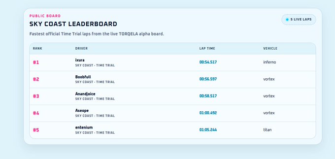 Screenshot of the Sky Coast Leaderboard public board showing the fastest official time trial laps, with Izura ranked #1 at 00:54.517 driving an Inferno vehicle.