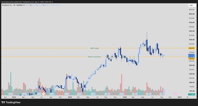A weekly candlestick chart of Broadcom Inc. (NASDAQ: AVGO) showing a price of $363.93, with horizontal levels marked at $400 (Target) and $350 (Local bottom), supporting the post's call for a local bottom and a potential rally toward $400 after bouncing from the $350 support zone.